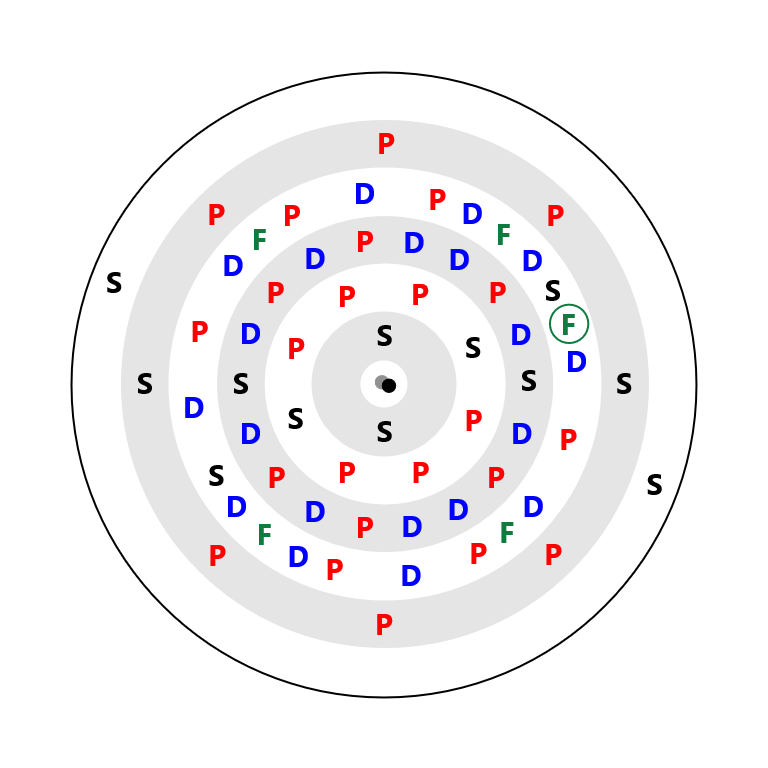 Promethium Electron Config
