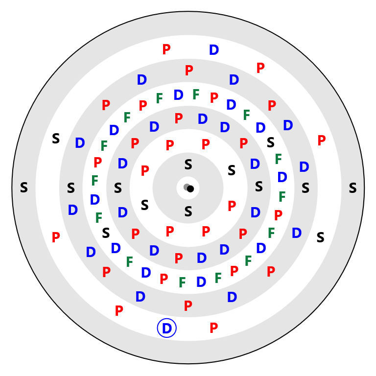 Thorium Electron Config